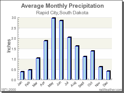 Average Rainfall for Rapid City, South Dakota